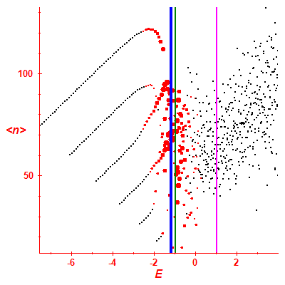 Peres lattice <N>